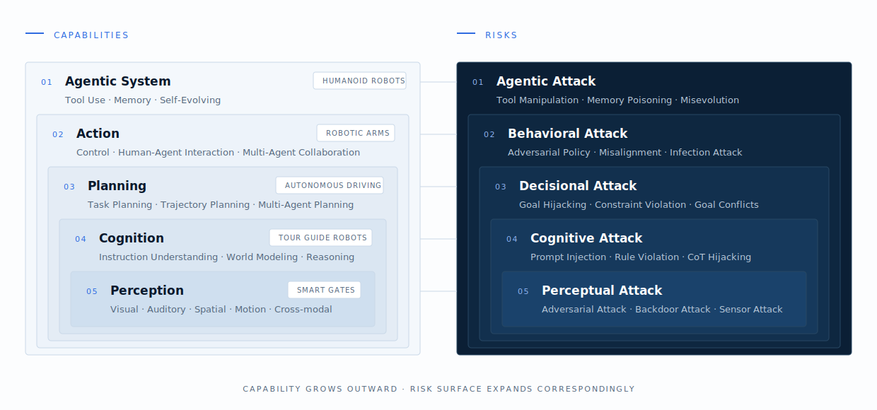 Two panels side by side. On the left, labelled Capabilities, five nested boxes run from Agentic System on the outside inward through Action, Planning, Cognition to Perception at the core, each listing its components and an example system: humanoid robots, robotic arms, autonomous driving, tour guide robots, smart gates. On the right, labelled Risks, the same five levels are mirrored in dark as Agentic, Behavioral, Decisional, Cognitive and Perceptual Attack, listing threats such as memory poisoning and misevolution, adversarial policy and misalignment, goal hijacking, prompt injection and chain-of-thought hijacking, and adversarial, backdoor and sensor attacks. Rules connect each capability level to its matching risk level. A caption beneath reads: capability grows outward, risk surface expands correspondingly.